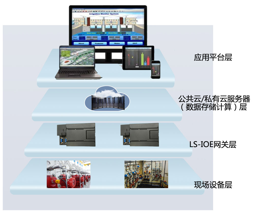 LS-IOE萬物互聯智能監(jiān)控管理系統(tǒng)